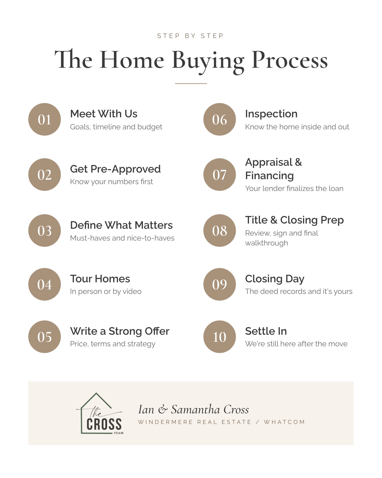 The home buying process in 10 steps, from meeting with Ian and Samantha Cross to closing day