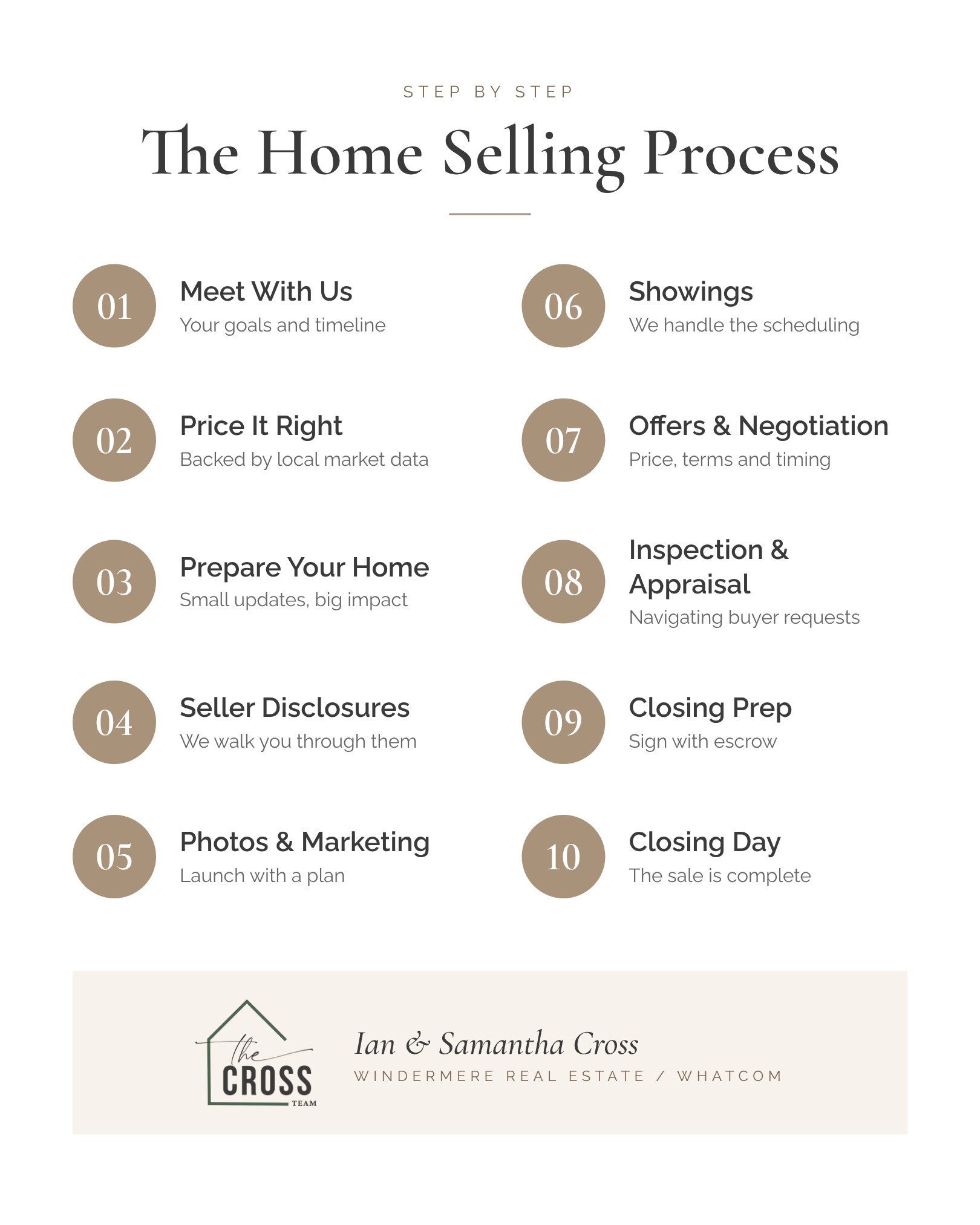 The home selling process in 10 steps, from meeting with Ian and Samantha Cross to closing day